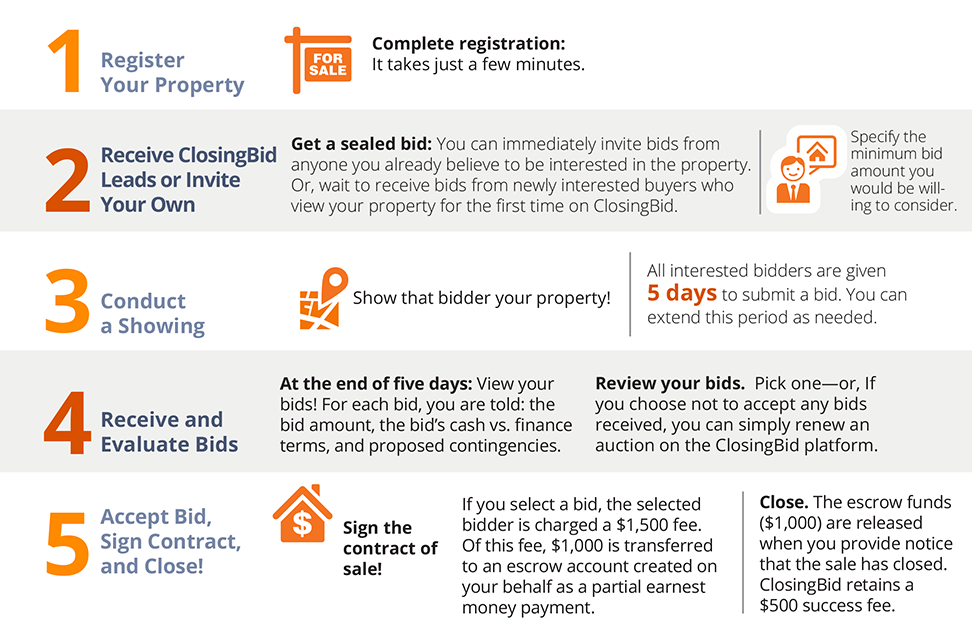 Closing Bid's 5 Step Process Illustrated